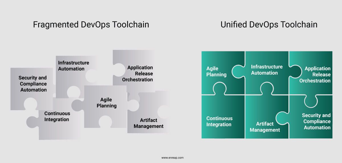 Fragmented devops toolchain
