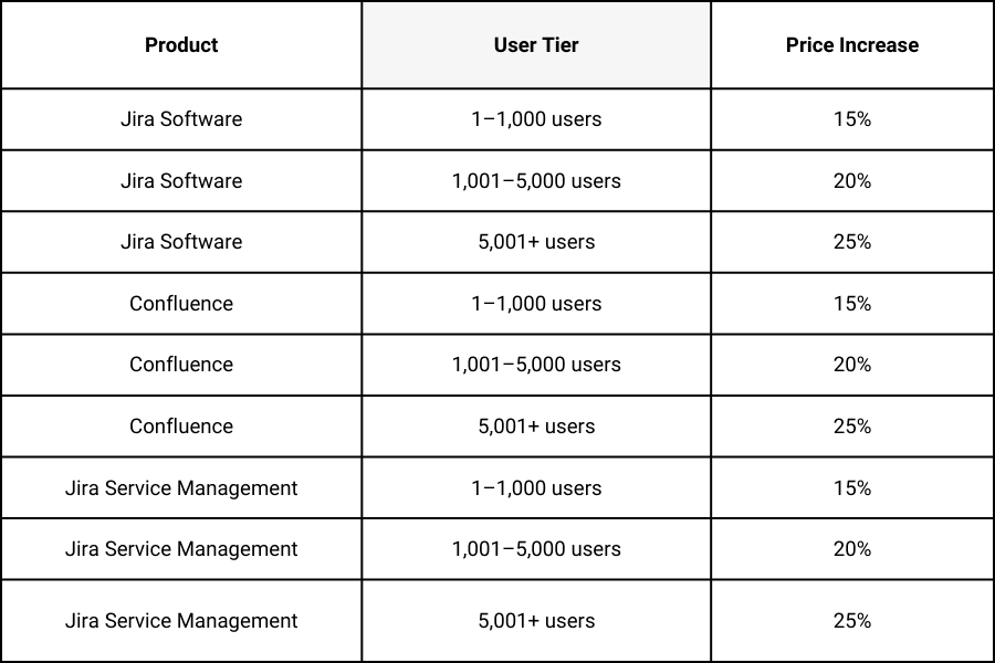 price increase -2