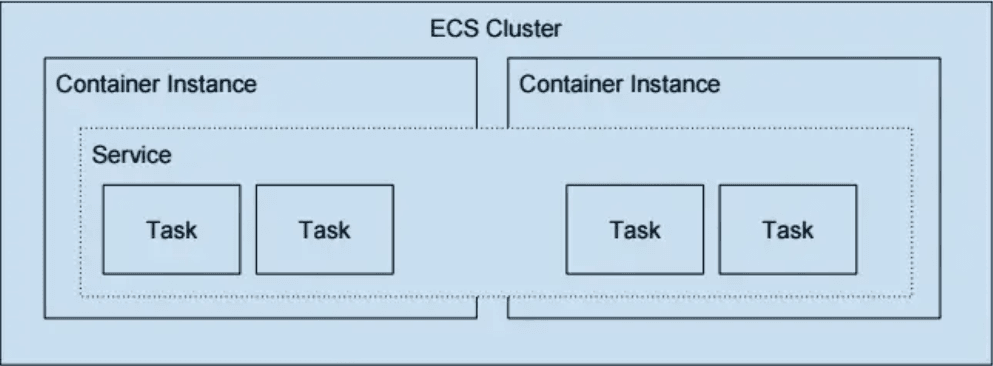 amazon ecs