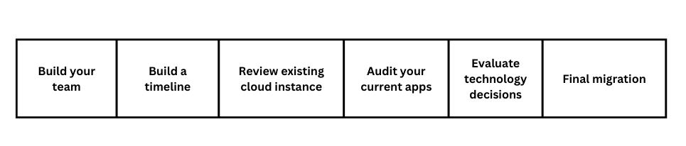 failproof migration