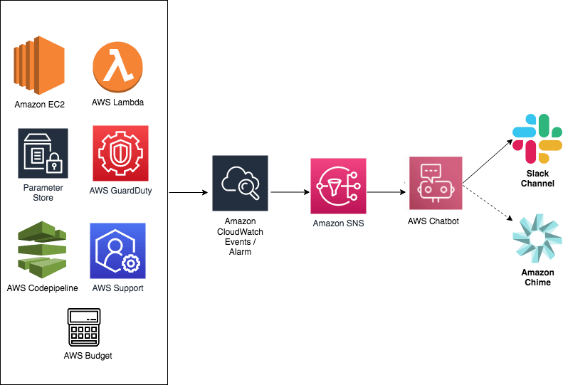 Slack integration with AWS chatbot -1
