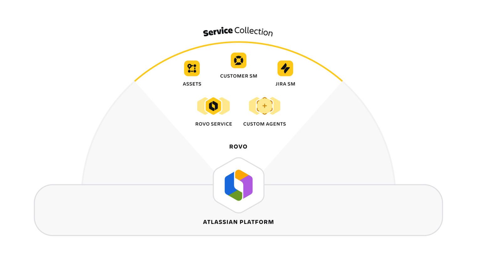 Atlassian system of work collection diag